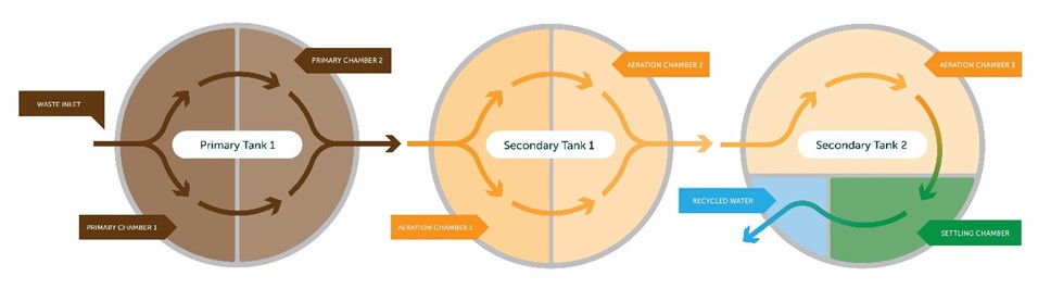 EP33 3 tank system